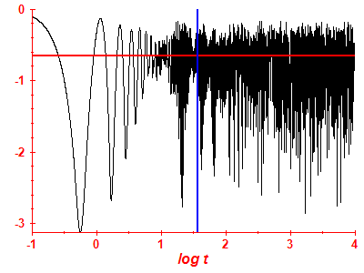 Survival probability log